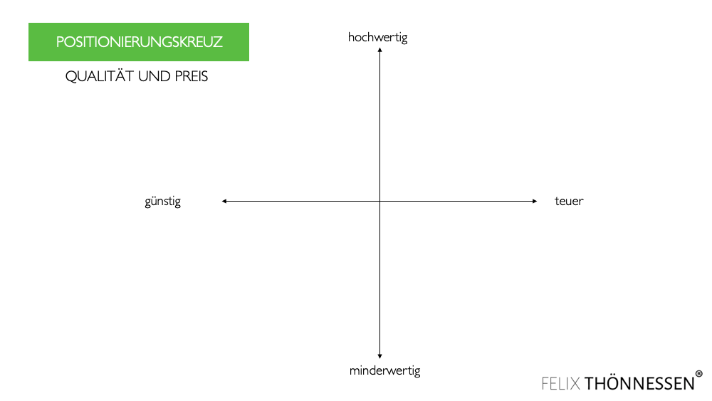 positionierungsstrategie positionierungskreuz